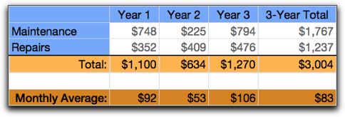 Budgeting for Maintenance